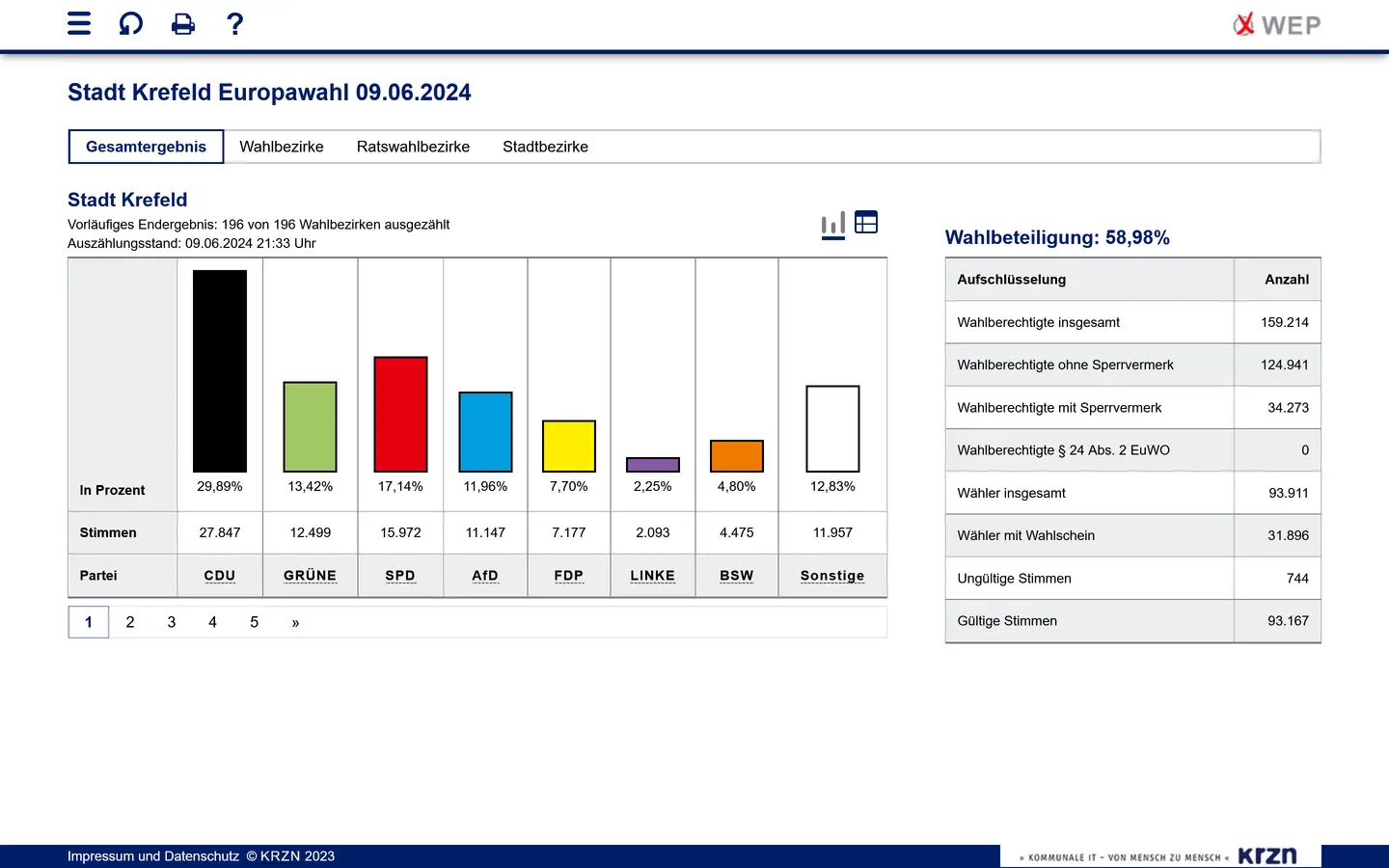 Screenshot aus KRZNR mit den Wahlergebnissen der Stadt Krefeld (Gesamt)