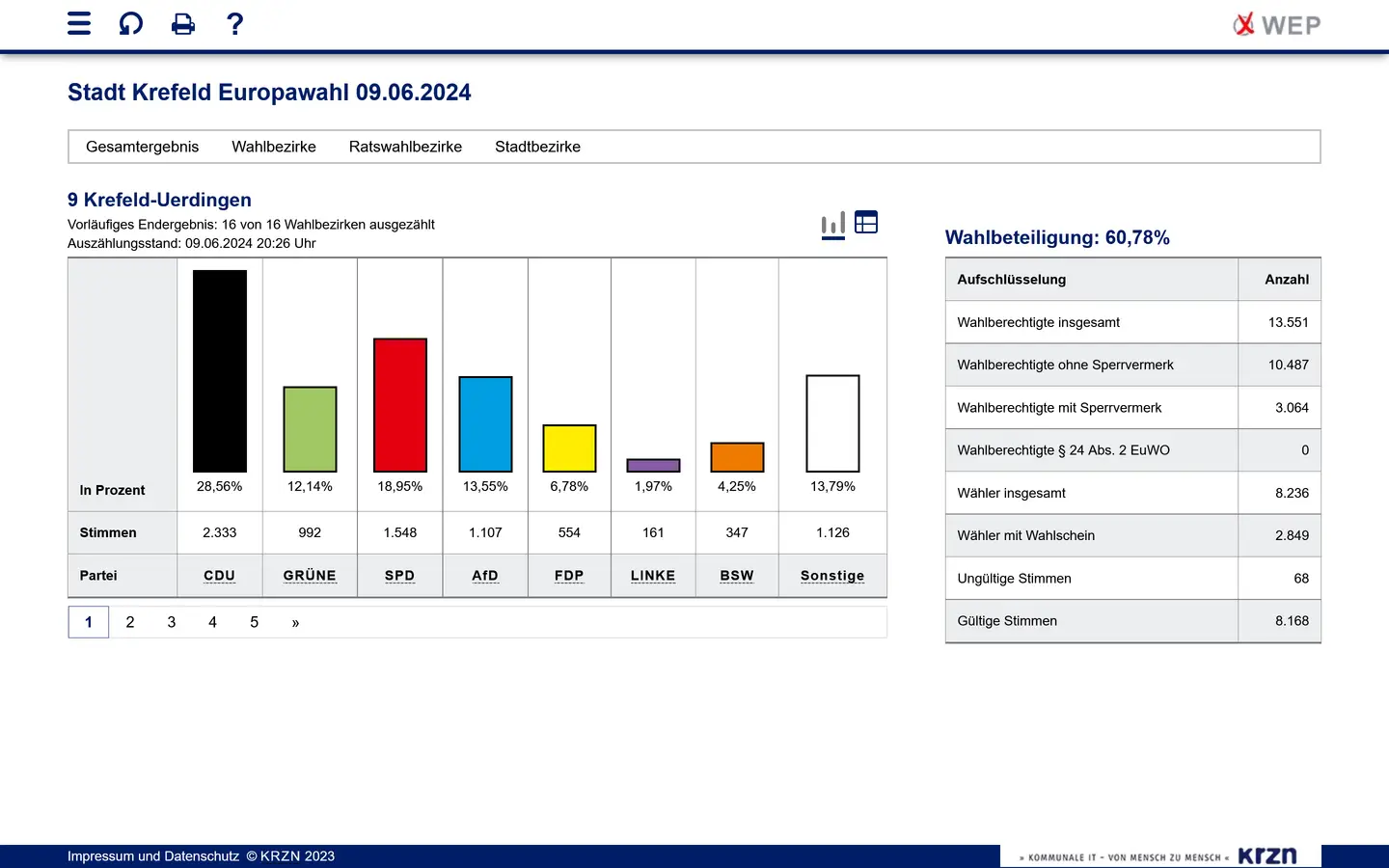 Screenshot aus KRZNR mit den Wahlergebnissen des Ratsbezirk