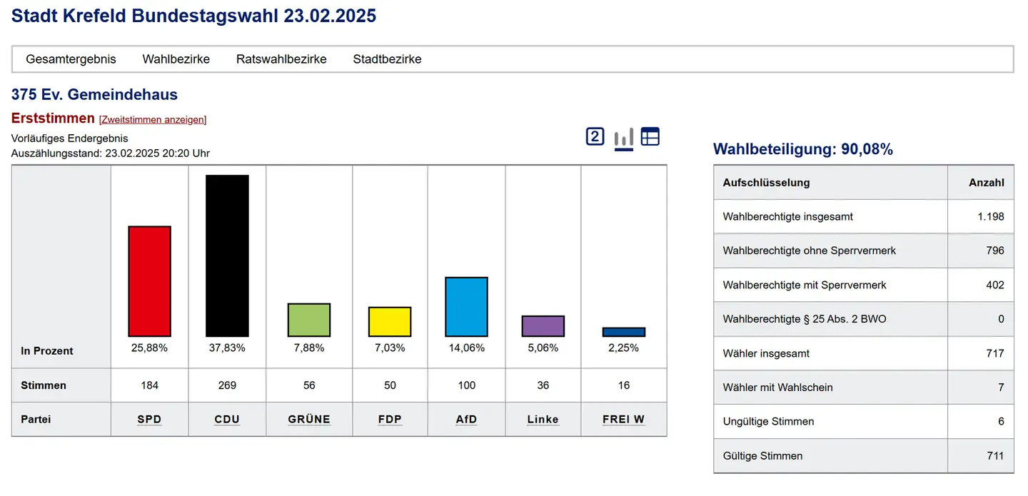Ergebnisse BTW2025 Gellep-Straum ev. Gemeindehaus Erststimmen - Bild kom. Rechenzentrum NR
