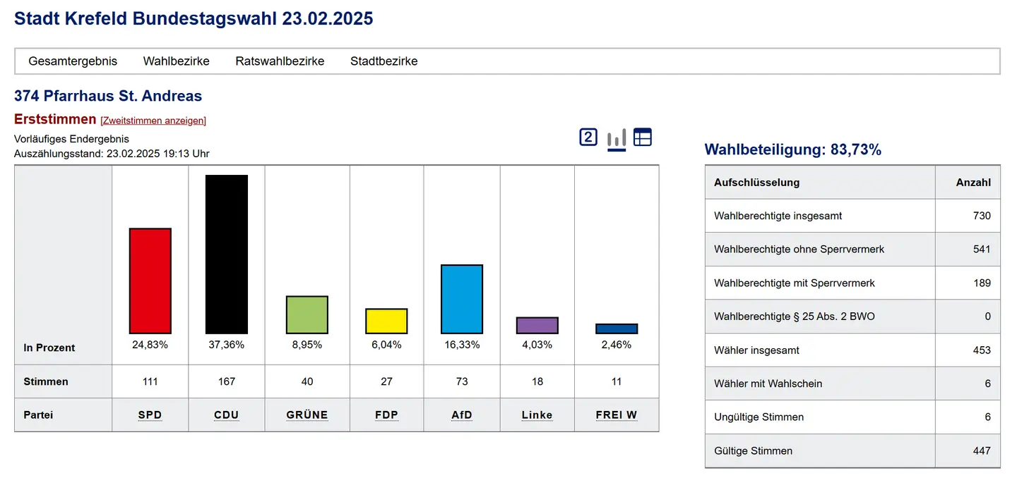 Ergebnisse BTW2025 Gellep-Straum Pfarrhaus St. Andreas Erststimmen - Bild kom. Rechenzentrum NR