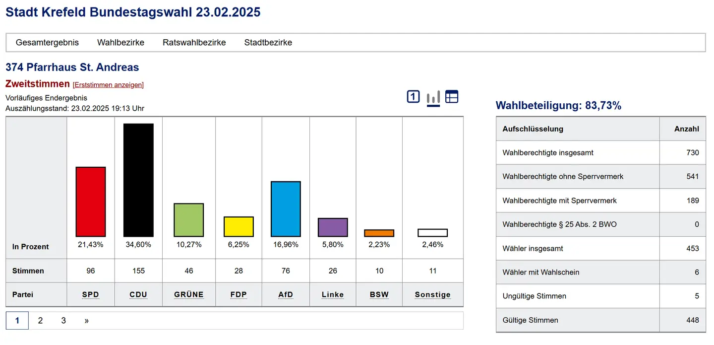 Ergebnisse BTW2025 Gellep-Straum Pfarrhaus St. Andreas Zweitstimmen - Bild kom. Rechenzentrum NR