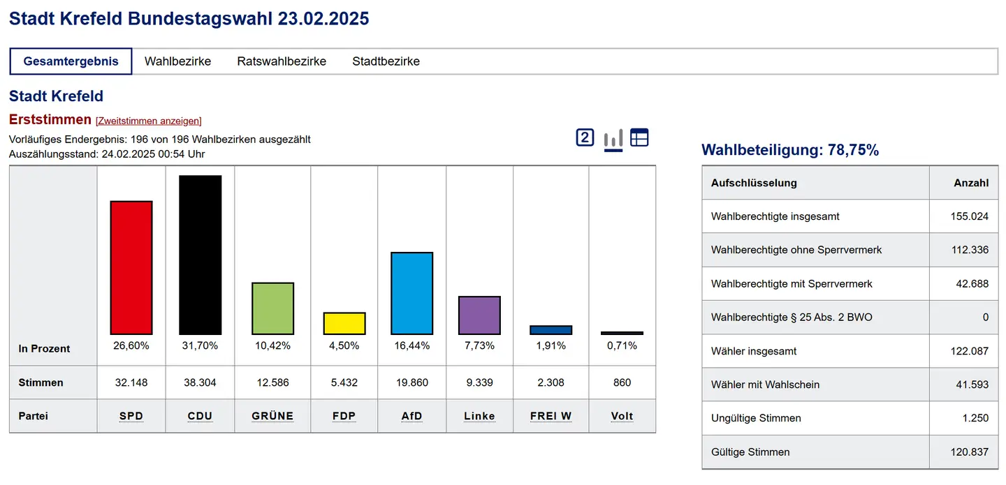 Ergebnisse BTW2025 Stadt Krefeld Erststimmen - Bild kom. Rechenzentrum NR
