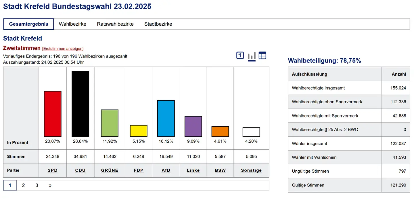 Ergebnisse BTW2025 Stadt Krefeld Zweitstimmen - Bild kom. Rechenzentrum NR